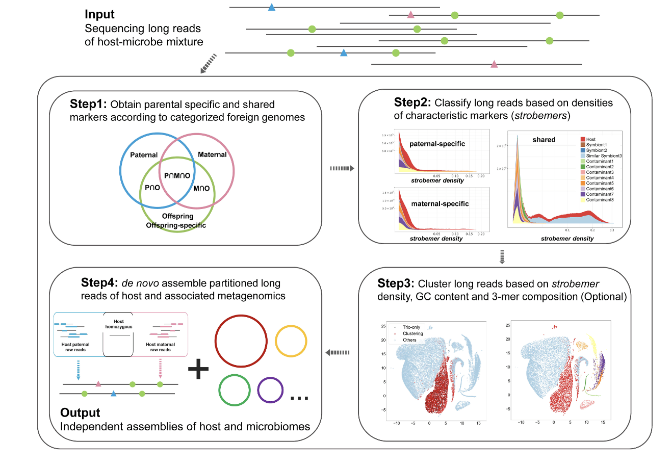 Symbiont-Screener: Efficient Separation of Host and Symbiont Sequences for Long-Read Metagenomics